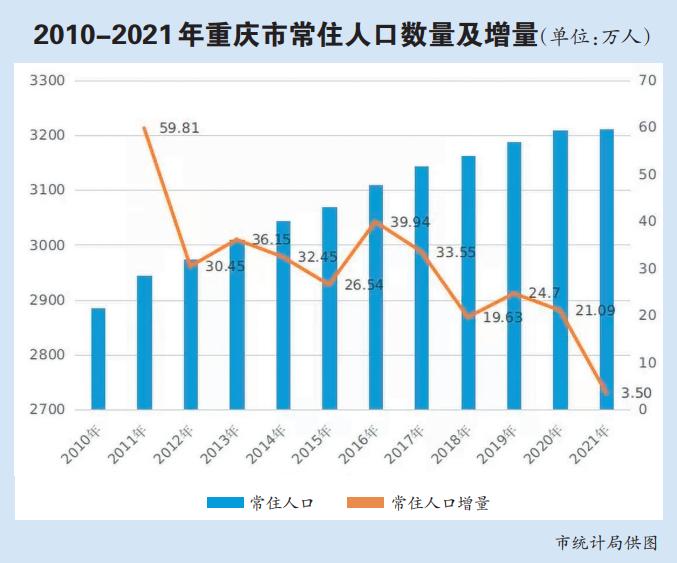 重庆常驻人口_2022年重庆常住人口3213.34万人性别结构保持稳定