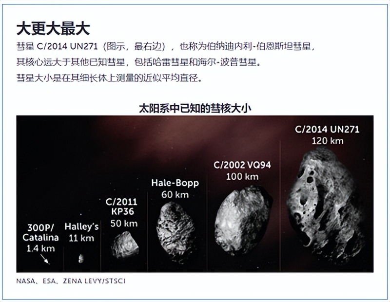 这张图比较了彗星c/2014 un271与其他几颗彗星的冰冷实心核的大小.