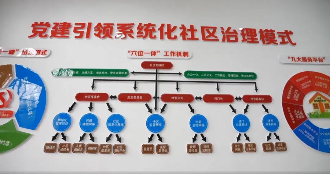 逐步建立"六位一体"社区治理机制,实现物质文明和精神文明协同发展"的