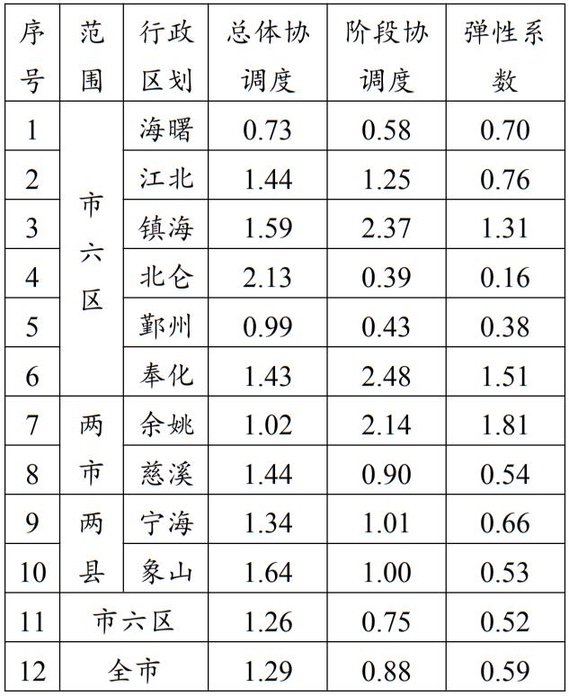 人口耕地弹性系数_学术交流|人口、土地城镇化协调性测度研究——加强土地要