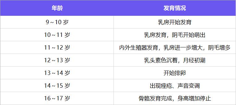 女孩发育顺序下面的表格,是女孩,男孩正常发育的概况,家长可以作为