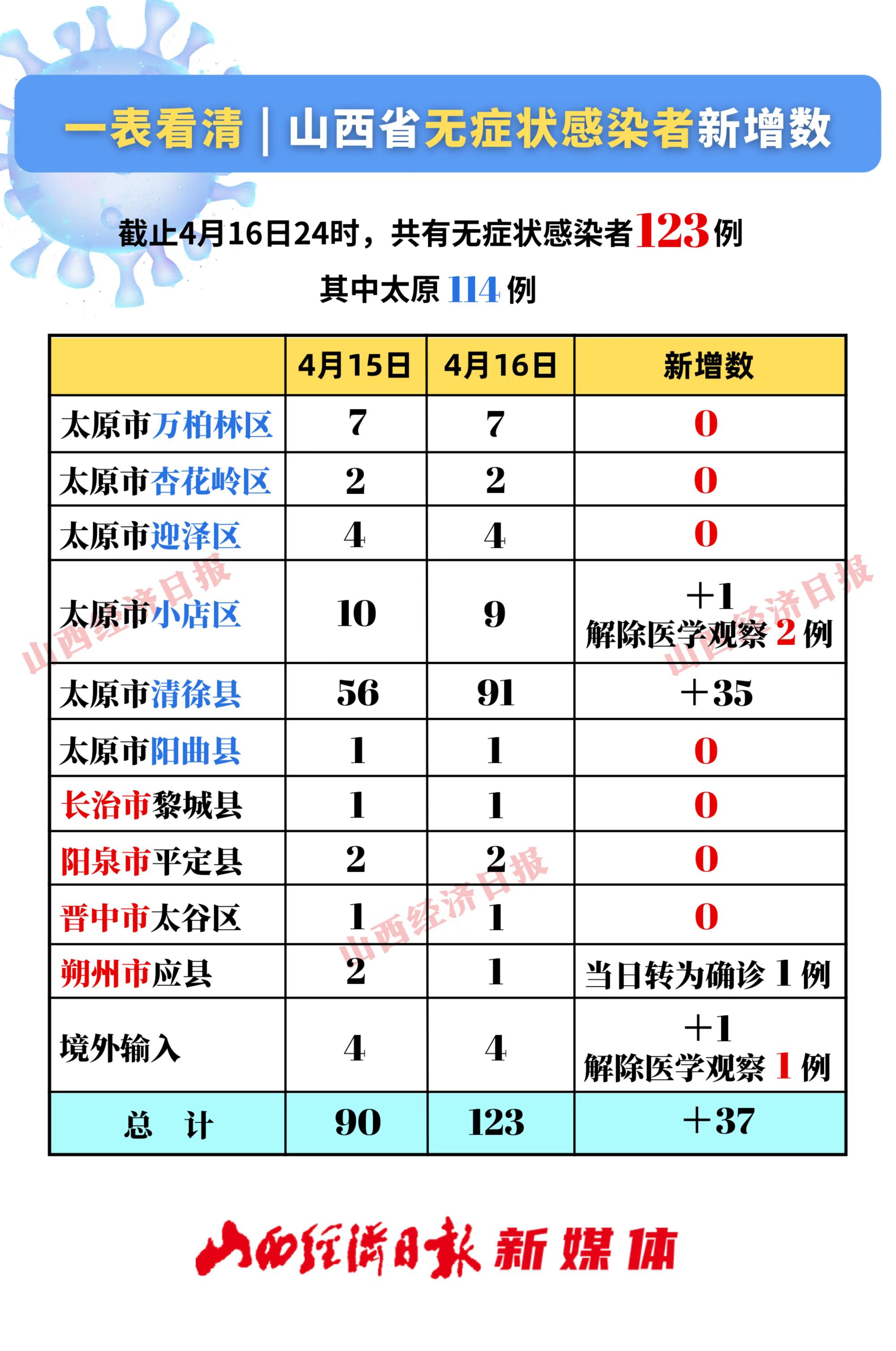 山西省疫情最新情况图片