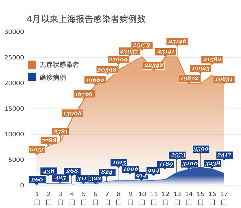 上海通报3例死亡病例详情均为高龄未接种疫苗普陀区静安区疫情有所