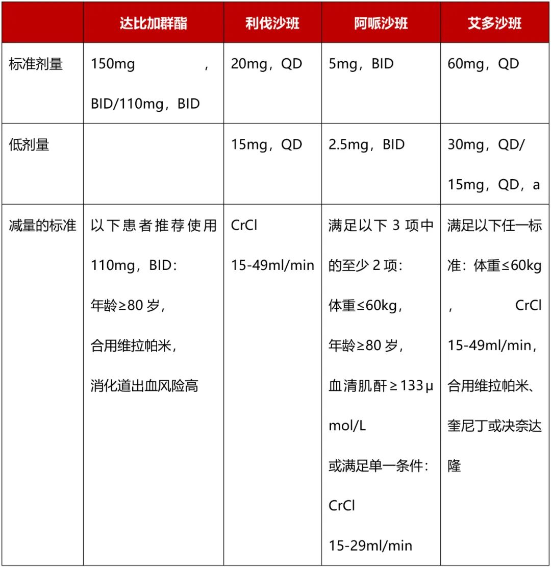 房颤患者预防脑卒中如何用药