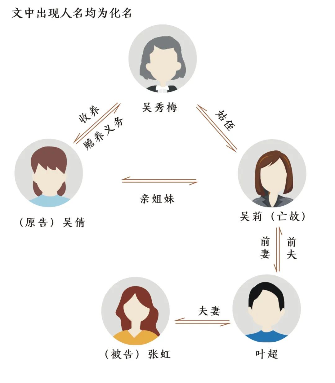 叶超与吴莉原系夫妻关系,后吴莉亡故,叶超与张虹另结为夫妻关系,并与