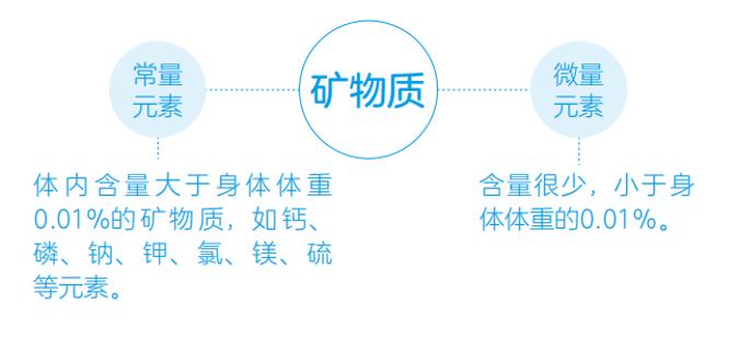 按照化學元素在機體內含量的多少,可以將礦物質分為常量元素和微量