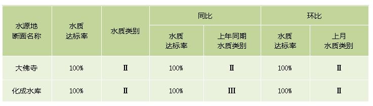 大佛寺和化成水庫水源地均達到《地表水環境質量標準(gb3838—2002)》