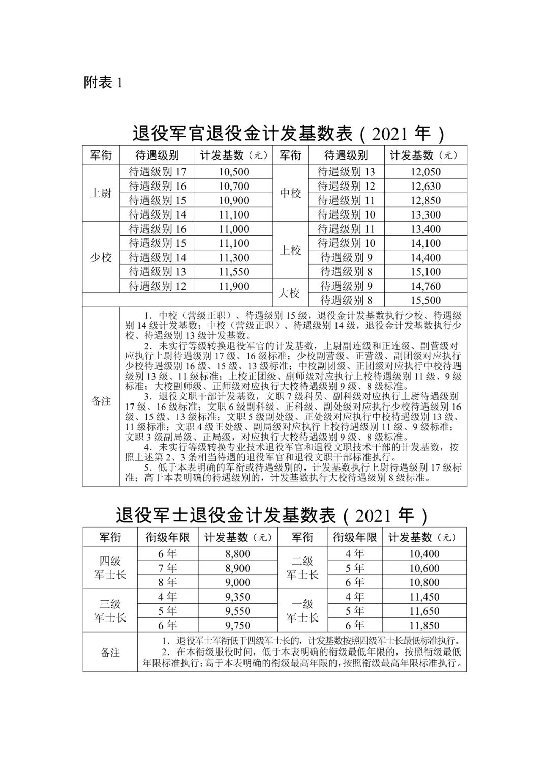退役军人逐月领取退役金安置办法附军官军士退役金基数表