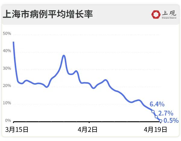 上海昨日263415861例居住地信息彙總從數據看上海疫情走勢