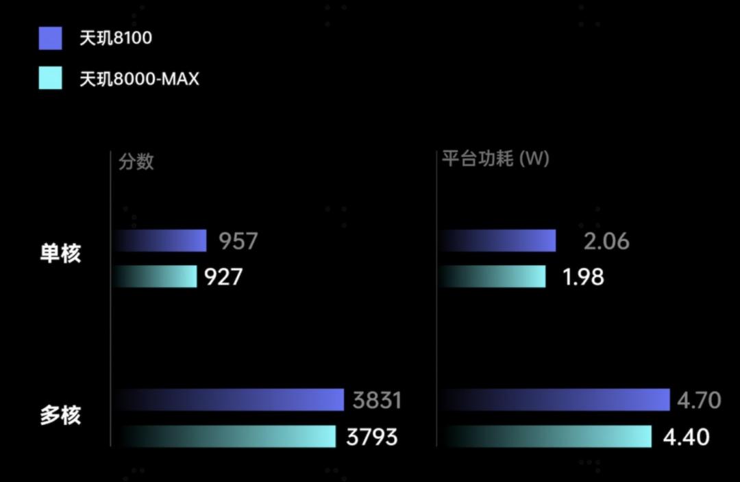 根據極客灣的說法,之前小米其實就找聯發科定製過一枚天璣 8000-max