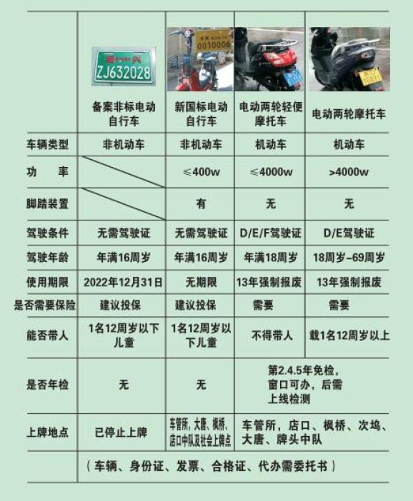 电动自行车购买保险需要什么资料