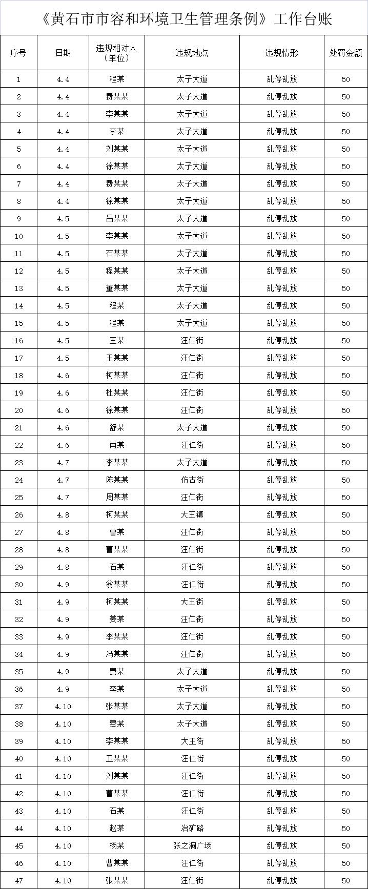 最新发布黄石47人因这件事被罚