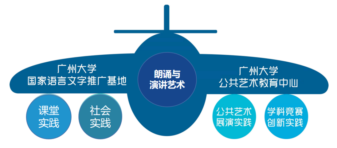 "一课两翼 四轮驱动"大学美育改革模式