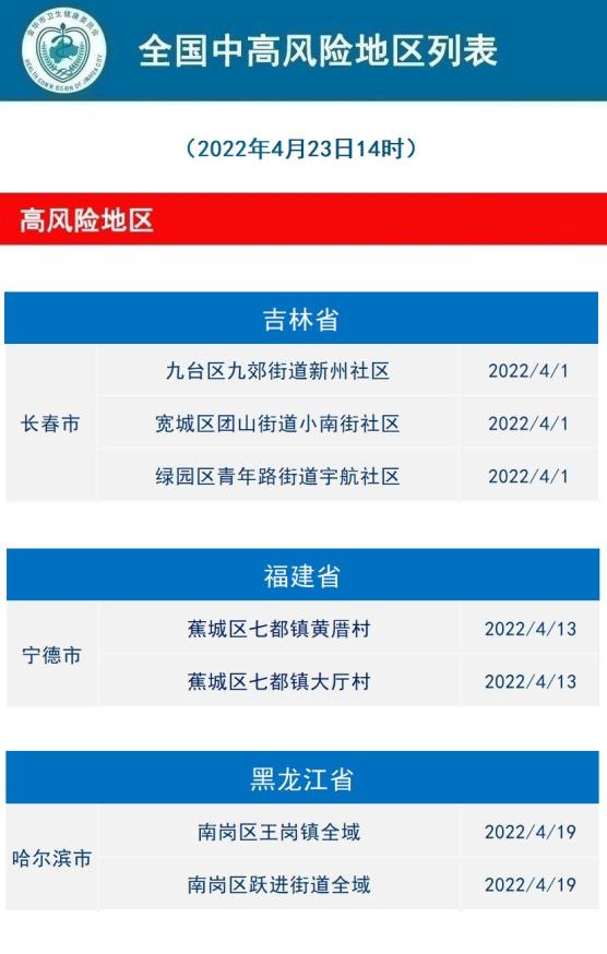 2022年4月23日金華市新冠肺炎疫情通報高中風險地區一覽