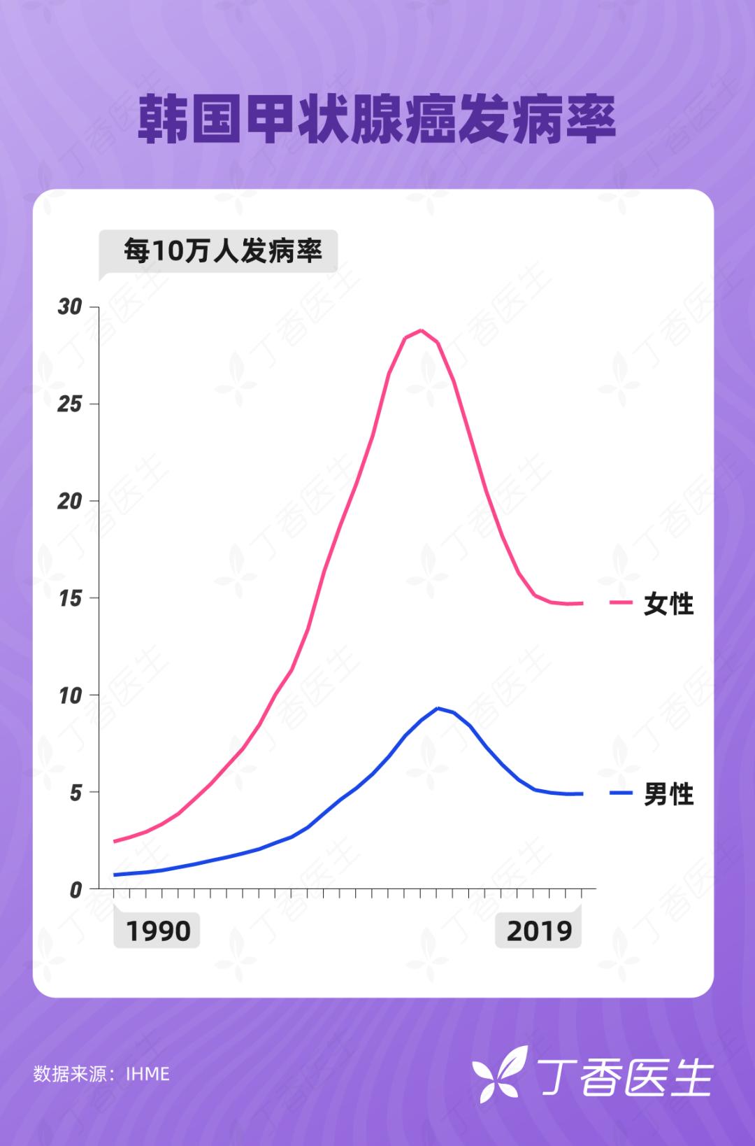 甲狀腺癌的發病率升高實際上並不是中國獨有的現象,它在全世界多數