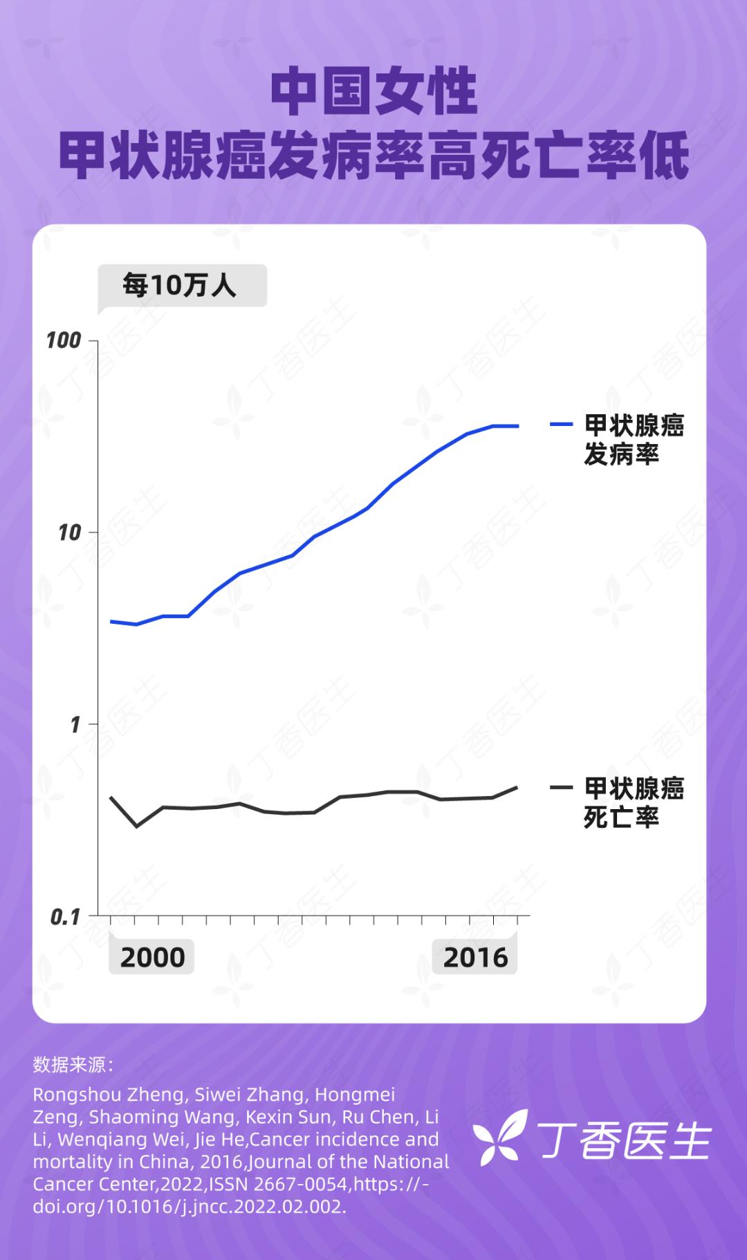 甲状腺癌飙升20倍是我们做错了什么