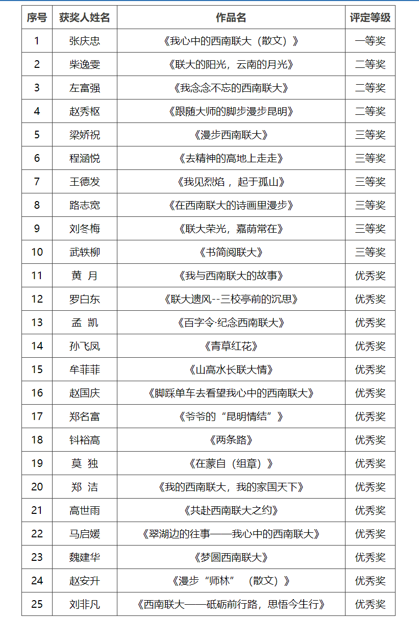 50個作品擬入選遊雲南我心中的西南聯大徵文比賽獲獎名單