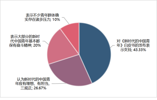 輿情關注新時代的中國青年白皮書發佈