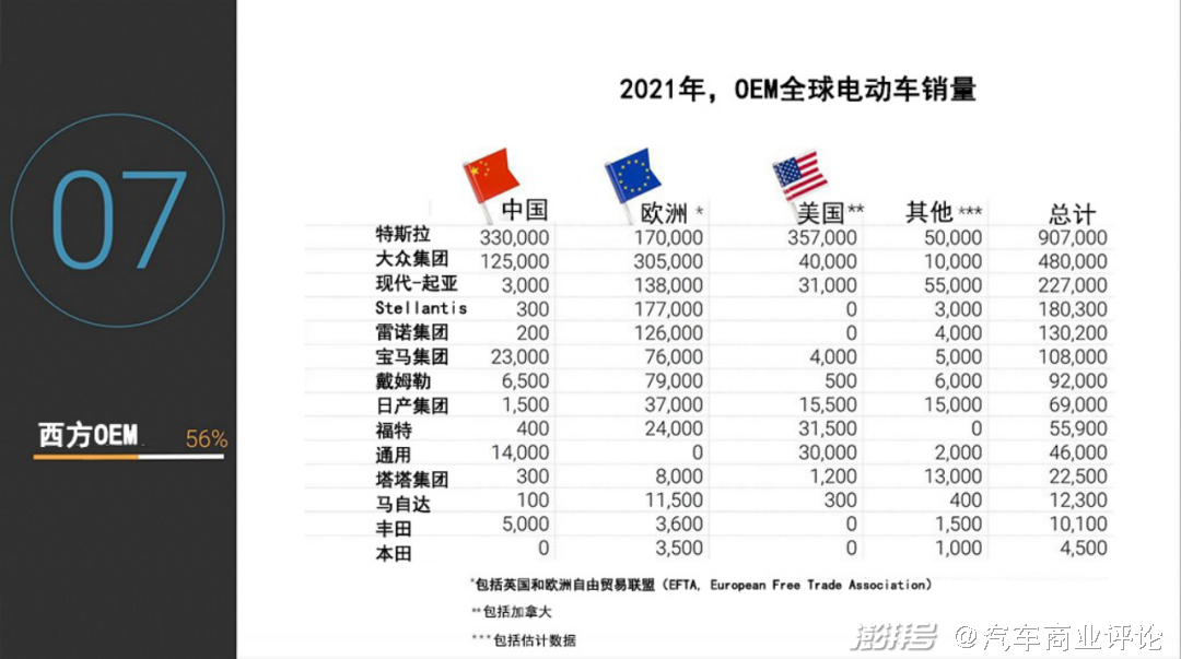 2021年全球電動車銷量翻一番特斯拉歐洲暢銷