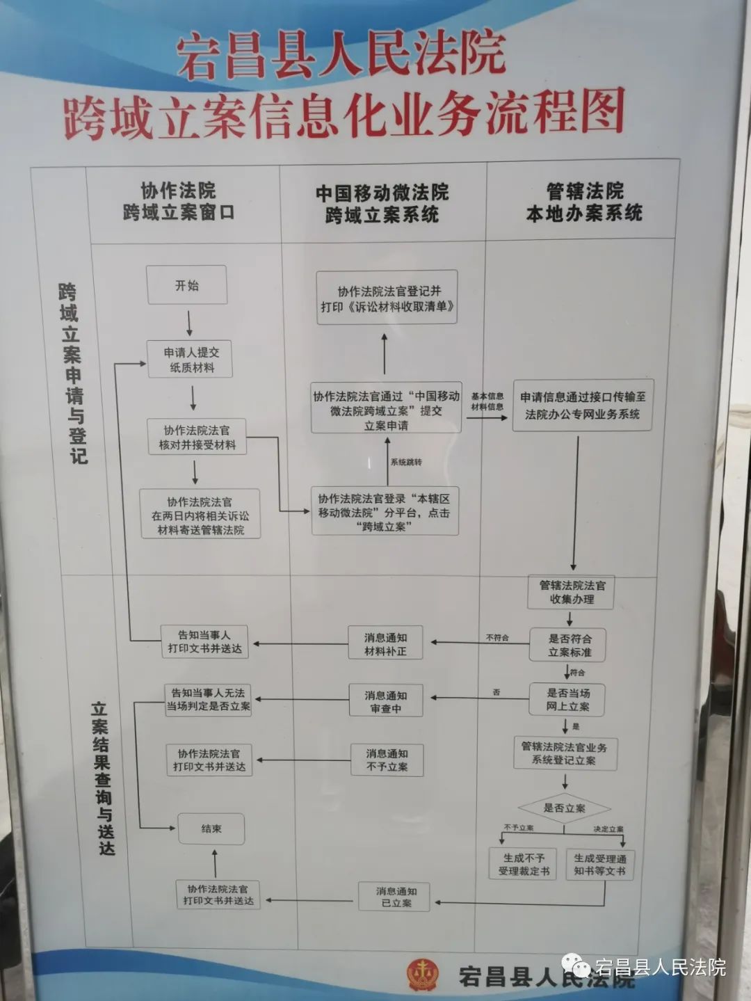 跨域立案類型全覆蓋,無案件類型限制,服務範圍涵蓋一審刑事自訴,民事