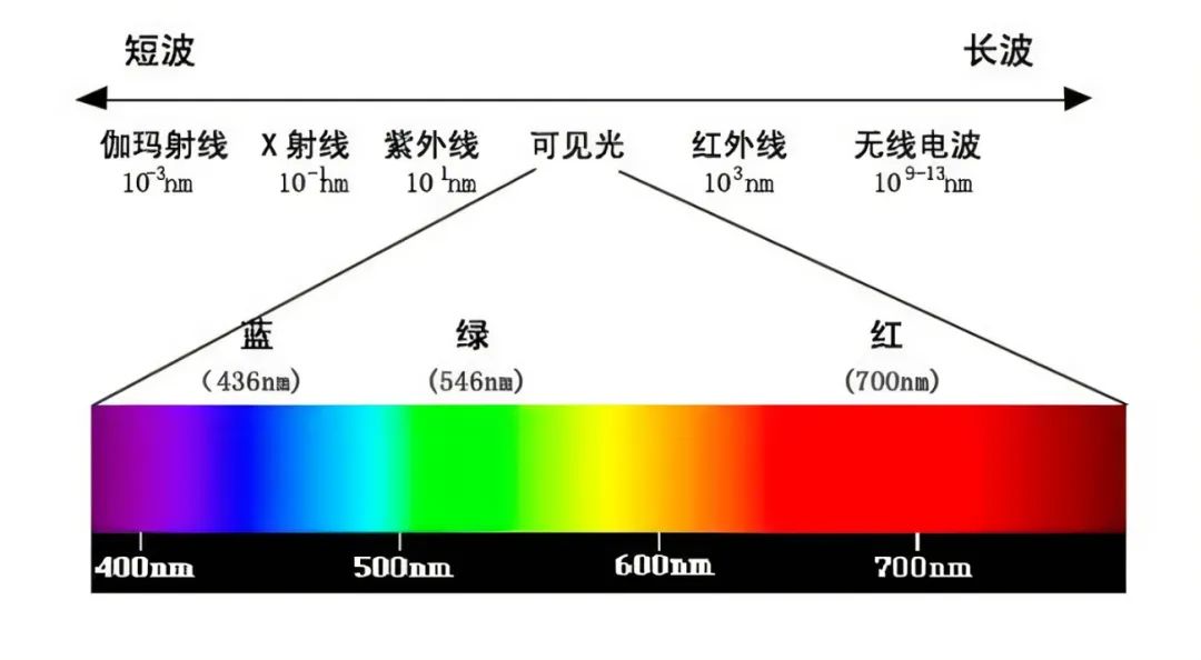 红蓝绿波对照表图片图片