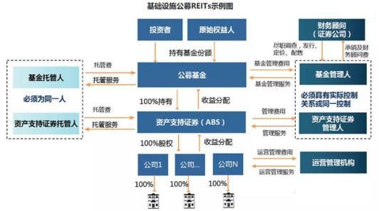 法律關係複雜,運行和監管成本增加,市場主體的職責界定和協調難度增大