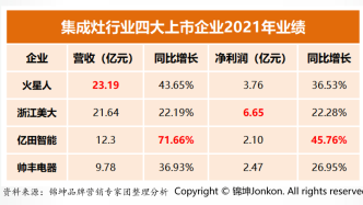 火星人VS美大，誰會是集成灶第一品牌？