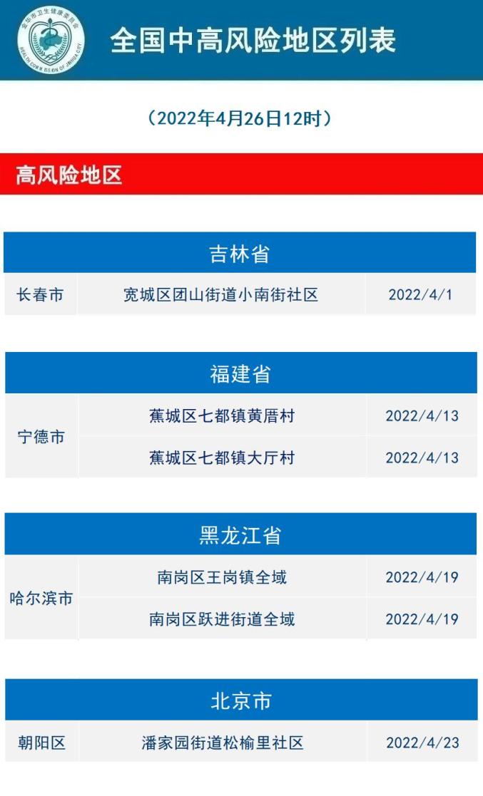 2022年4月26日金華市新冠肺炎疫情通報高中風險地區一覽