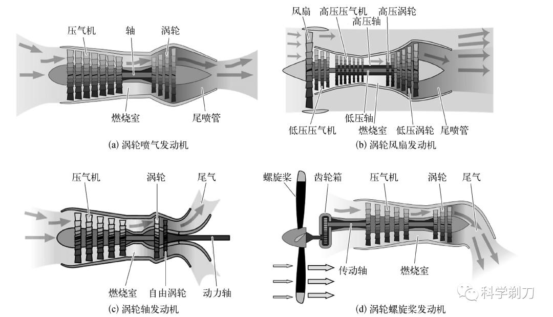 涡喷发动机,涡轮风扇发动机(涡扇发动机,涡轮螺旋桨发动机(涡桨
