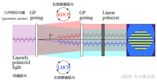 图1:线偏振光情况下基于 gp 光栅的剪切干涉测量原理