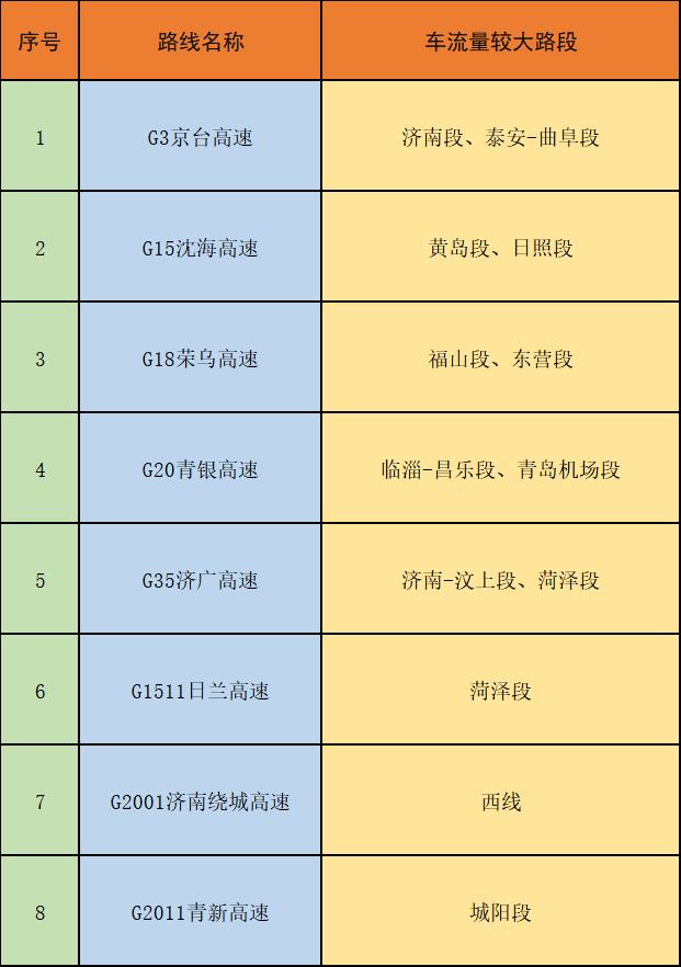 五一假期山东省高速公路出行服务指南