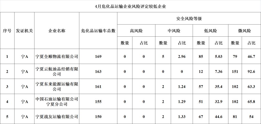 銀川交警對2022年4月風險評定等級得分較低的危險化學品運輸企業及