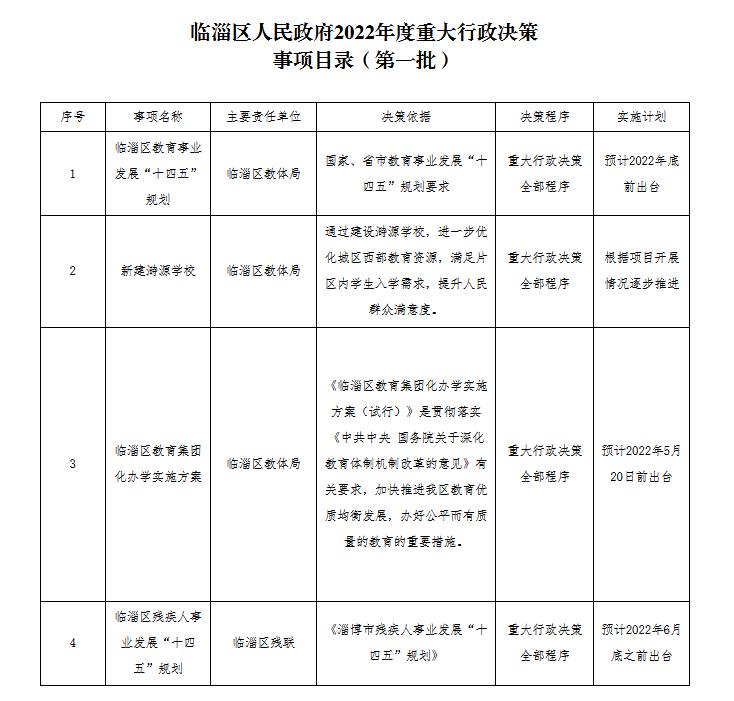 法治政府建设临淄区公布2022年第一批区政府重大行政决策事项目录