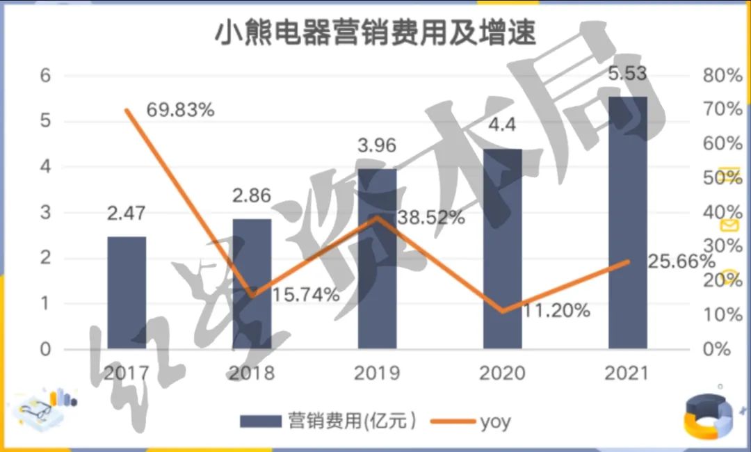 空气炸锅早餐机卖不动了年轻人厨艺撑不起小熊电器的未来