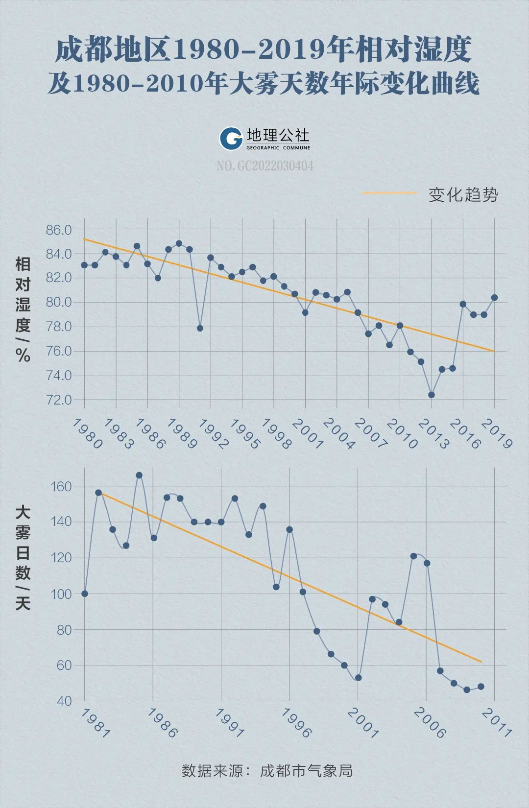 8%成都地區年平均相對溼度1980-2019年40年間導致了相對溼度