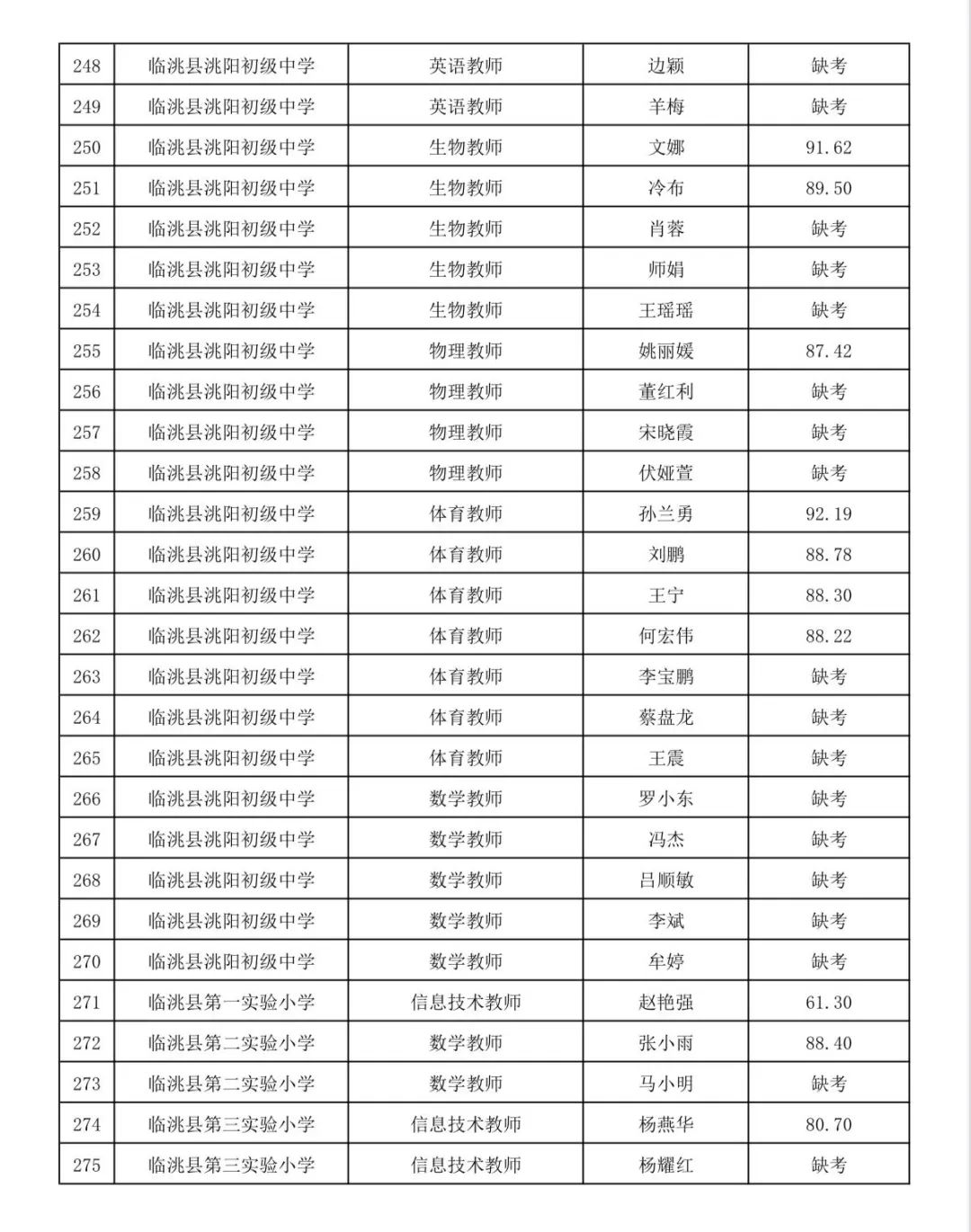 临洮县洮阳中学成绩表图片