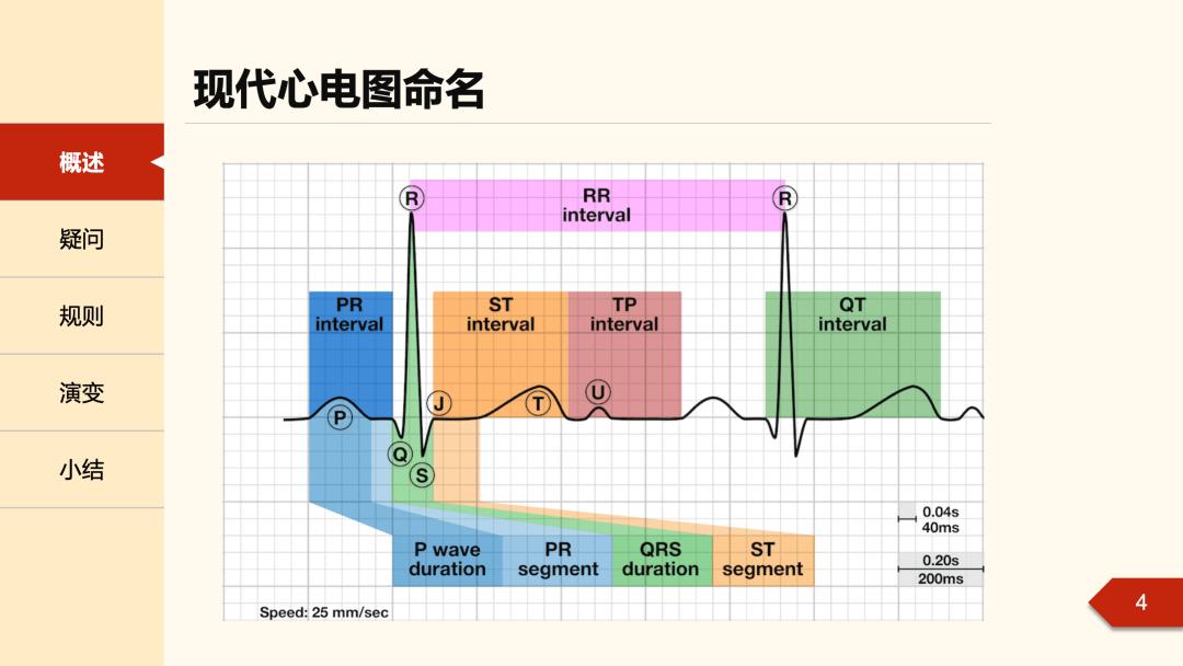 老生常谈丨心电图波形命名中的科学传承