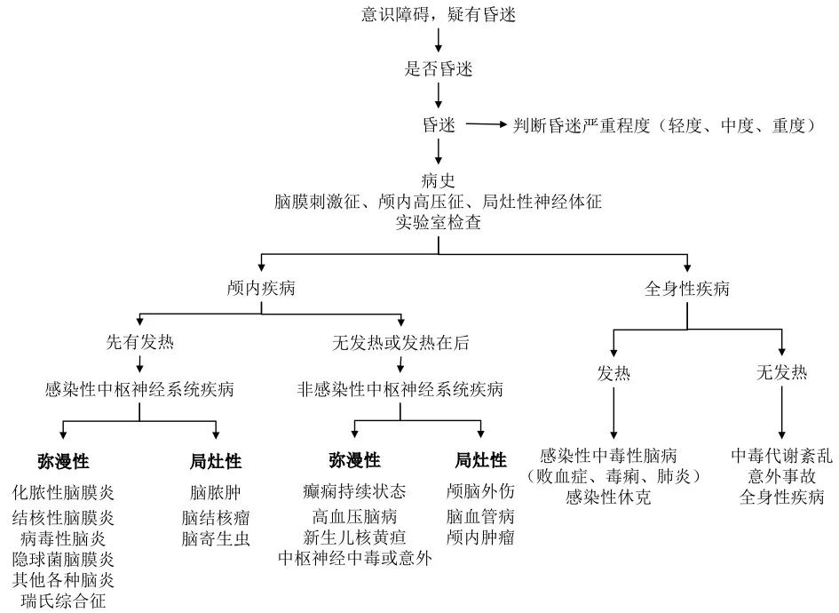 3岁女孩突发意识不清