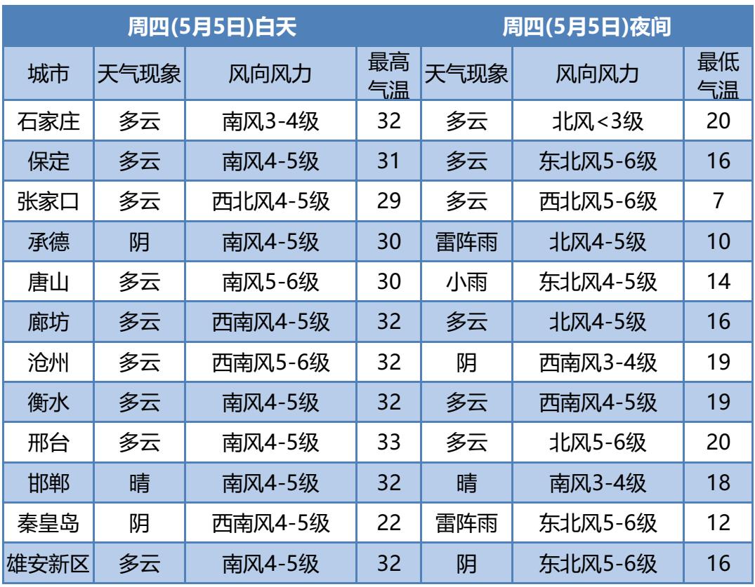 双滦事立夏啦更多天气信息
