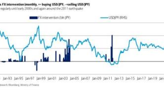 “亚洲货币战”焦点：日本什么时候出手干预日元？