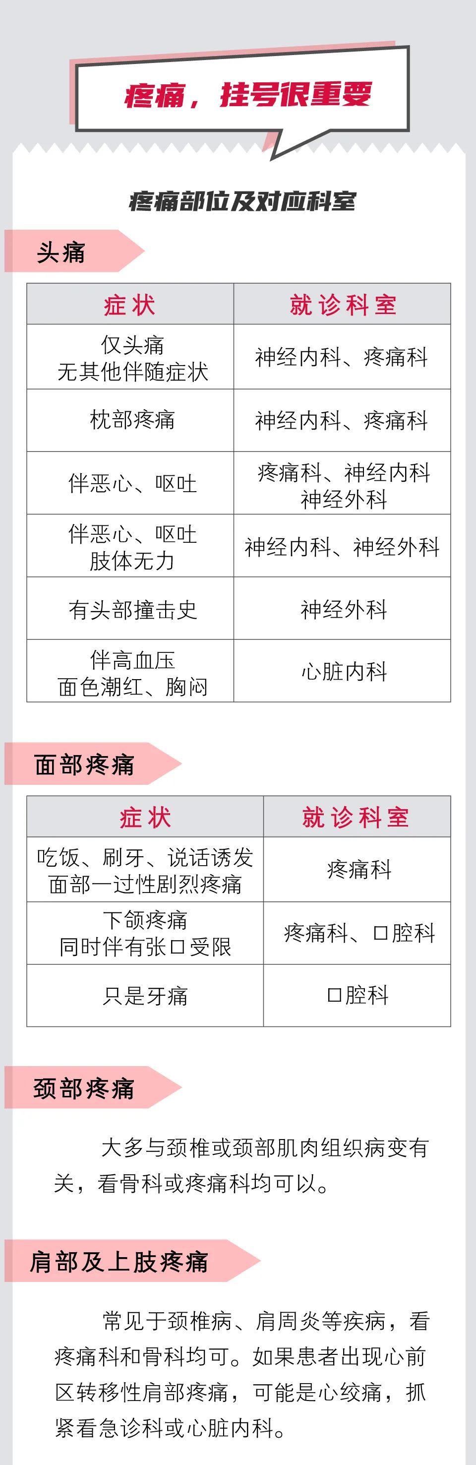 头痛腰痛肚子痛该看什么科这份挂号手册请收藏