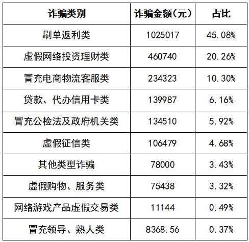 综合分析本周我市电信诈骗案件中受害人女性居多,女性受害人占比62.