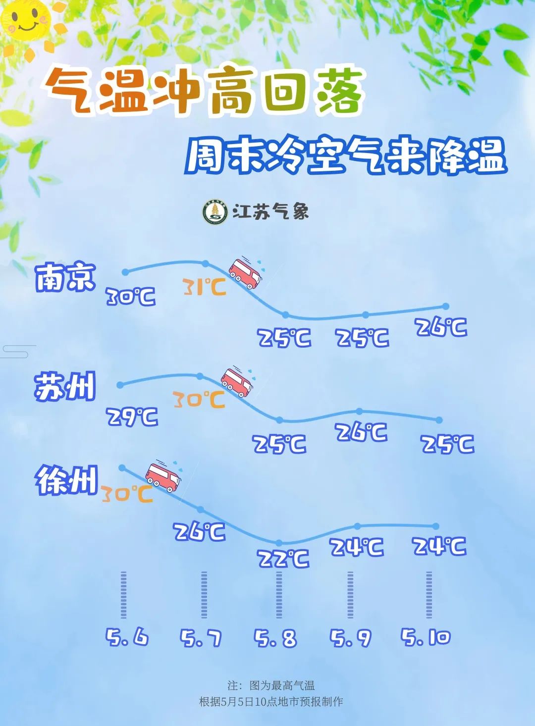 大风警报徐州气温满30减15