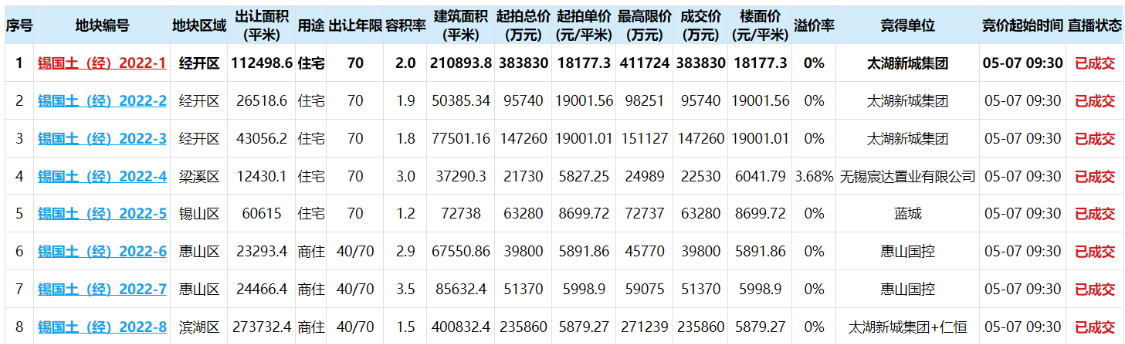 今年无锡首场土拍成绩来了!8个地块全部成功出手_澎湃号·媒体_澎湃新闻-The Paper