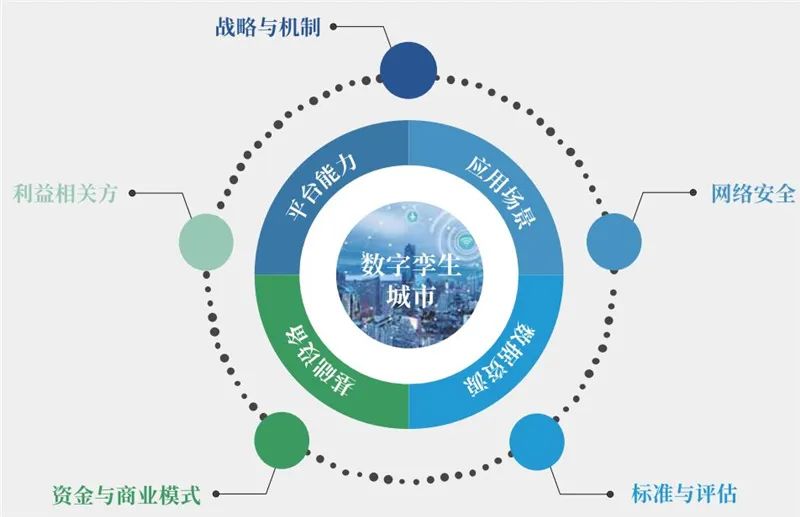 世界經濟論壇數字孿生城市深度報告九大要素描繪清晰未來城市