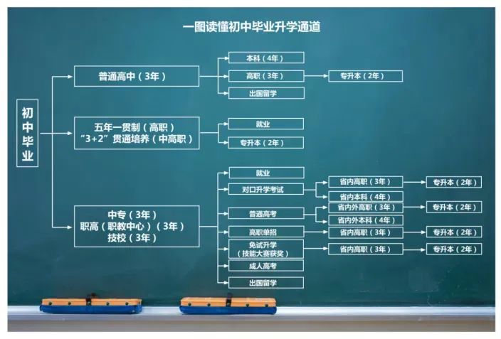 哈爾濱初中畢業升學途徑最新發布透露出重要信息↘