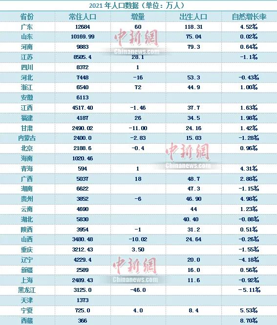 省份人口_31省份最新人口数据!2021年人口数据出炉(2)