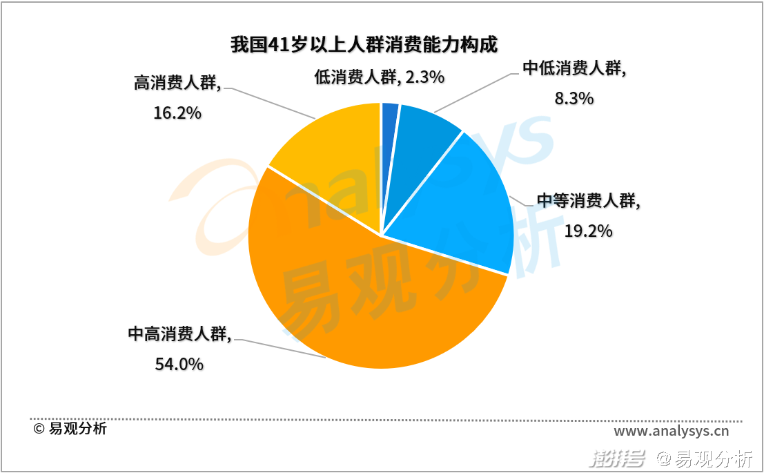 图&nbsp;1-2 我国41岁及以上人群消费能力构成