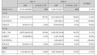 金融科技收入归零，冰箱出口冠军赚钱补亏，奥马电器要重生？