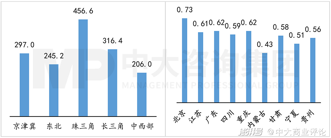左：图1  各地区工业用地成交价格（百万元/平方米），右：图2  各城市电价（元/度），数据来源：WIND